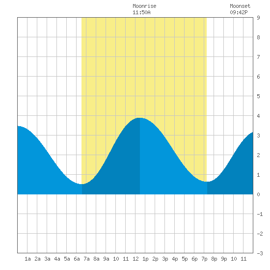 Townsend Sound tide chart for Sunday, September 8, 2024