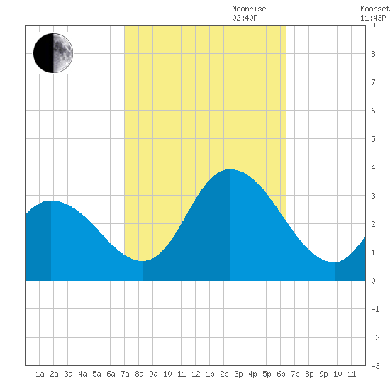 Townsend Sound tide chart for Thursday, October 10, 2024