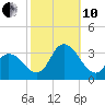 Townsend Sound tide chart for Thursday, October 10, 2024