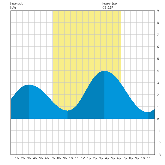 Townsend Sound tide chart for Friday, October 11, 2024