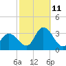 Townsend Sound tide chart for Friday, October 11, 2024