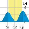 Townsend Sound tide chart for Monday, October 14, 2024