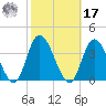 Townsend Sound tide chart for Thursday, October 17, 2024