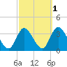 Townsend Sound tide chart for Tuesday, October 1, 2024