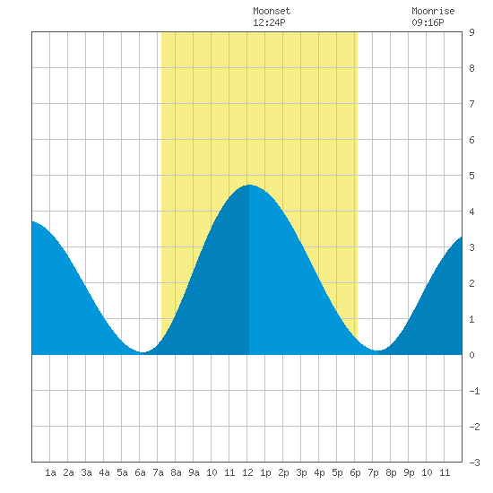 Townsend Sound tide chart for Monday, October 21, 2024