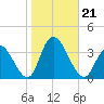 Townsend Sound tide chart for Monday, October 21, 2024