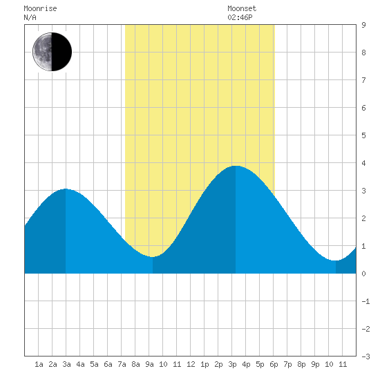 Townsend Sound tide chart for Thursday, October 24, 2024