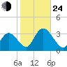 Townsend Sound tide chart for Thursday, October 24, 2024