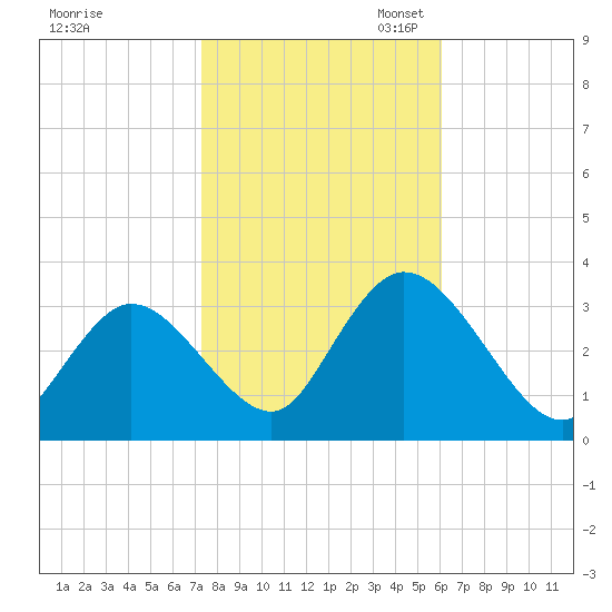 Townsend Sound tide chart for Friday, October 25, 2024