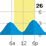 Townsend Sound tide chart for Saturday, October 26, 2024