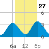 Townsend Sound tide chart for Sunday, October 27, 2024