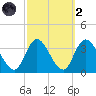 Townsend Sound tide chart for Wednesday, October 2, 2024