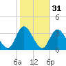 Townsend Sound tide chart for Thursday, October 31, 2024