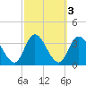 Townsend Sound tide chart for Thursday, October 3, 2024