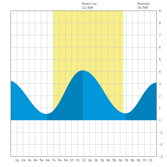 Townsend Sound tide chart for Monday, October 7, 2024