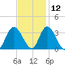 Townsend Sound tide chart for Tuesday, November 12, 2024