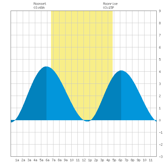 Townsend Sound tide chart for Wednesday, November 13, 2024
