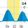 Townsend Sound tide chart for Thursday, November 14, 2024