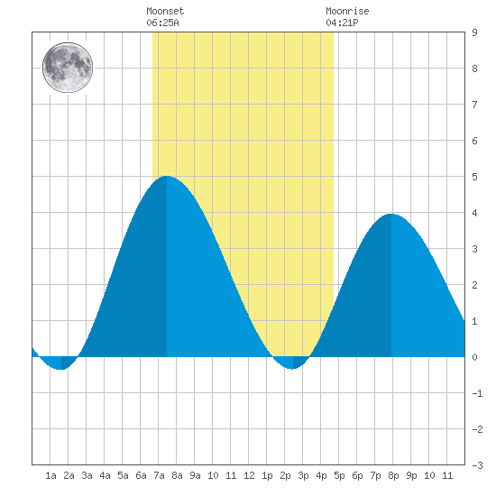 Townsend Sound tide chart for Friday, November 15, 2024