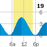Townsend Sound tide chart for Tuesday, November 19, 2024