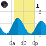 Townsend Sound tide chart for Friday, November 1, 2024