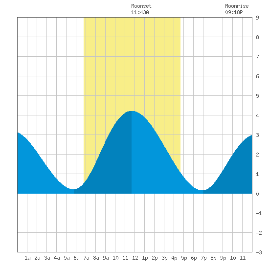 Townsend Sound tide chart for Wednesday, November 20, 2024