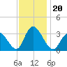 Townsend Sound tide chart for Wednesday, November 20, 2024