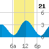 Townsend Sound tide chart for Thursday, November 21, 2024