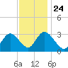 Townsend Sound tide chart for Sunday, November 24, 2024