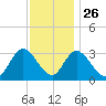 Townsend Sound tide chart for Tuesday, November 26, 2024