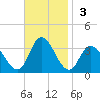 Townsend Sound tide chart for Sunday, November 3, 2024