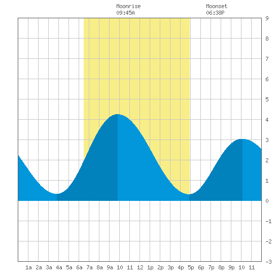 Townsend Sound tide chart for Monday, November 4, 2024