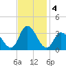 Townsend Sound tide chart for Monday, November 4, 2024