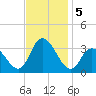 Townsend Sound tide chart for Tuesday, November 5, 2024
