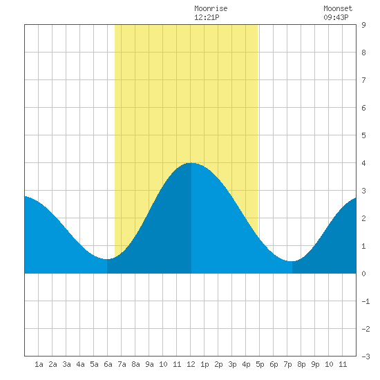 Townsend Sound tide chart for Thursday, November 7, 2024