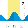 Townsend Sound tide chart for Thursday, November 7, 2024