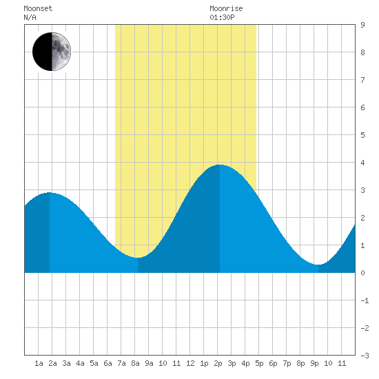 Townsend Sound tide chart for Saturday, November 9, 2024
