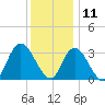 Townsend Sound tide chart for Wednesday, December 11, 2024