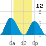 Townsend Sound tide chart for Thursday, December 12, 2024