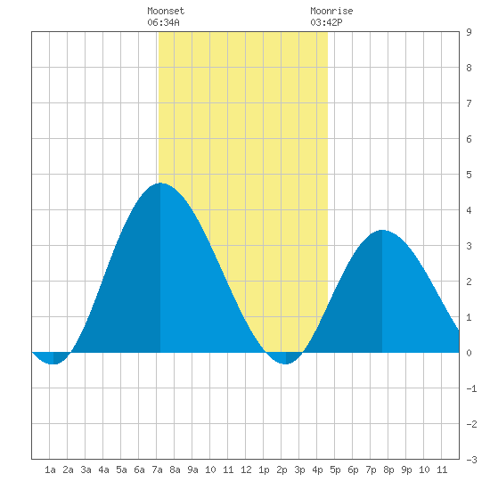 Townsend Sound tide chart for Saturday, December 14, 2024