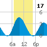 Townsend Sound tide chart for Tuesday, December 17, 2024