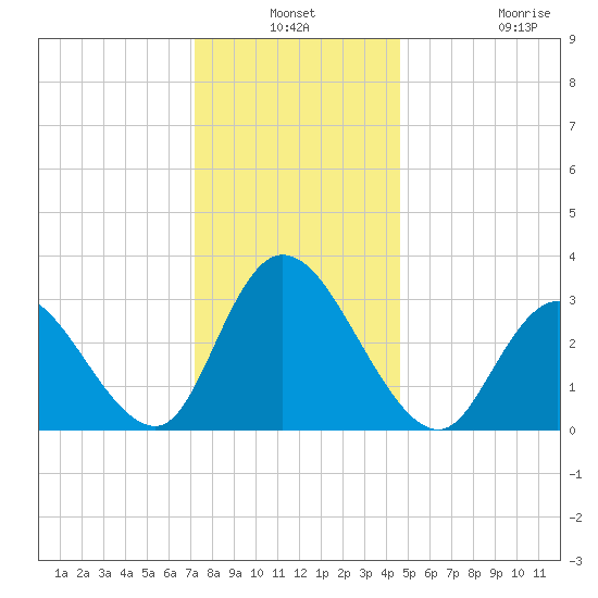 Townsend Sound tide chart for Thursday, December 19, 2024