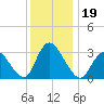 Townsend Sound tide chart for Thursday, December 19, 2024