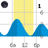 Townsend Sound tide chart for Sunday, December 1, 2024