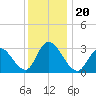 Townsend Sound tide chart for Friday, December 20, 2024