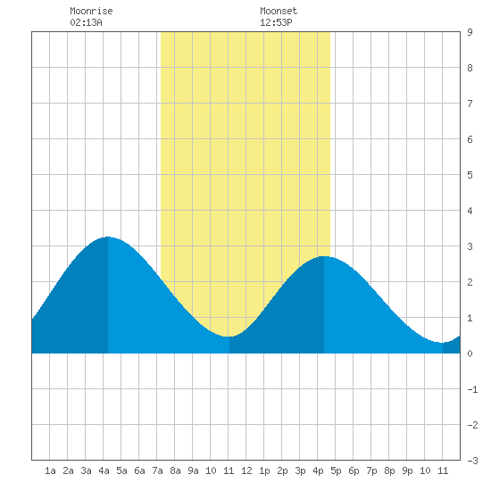 Townsend Sound tide chart for Wednesday, December 25, 2024