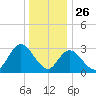 Townsend Sound tide chart for Thursday, December 26, 2024