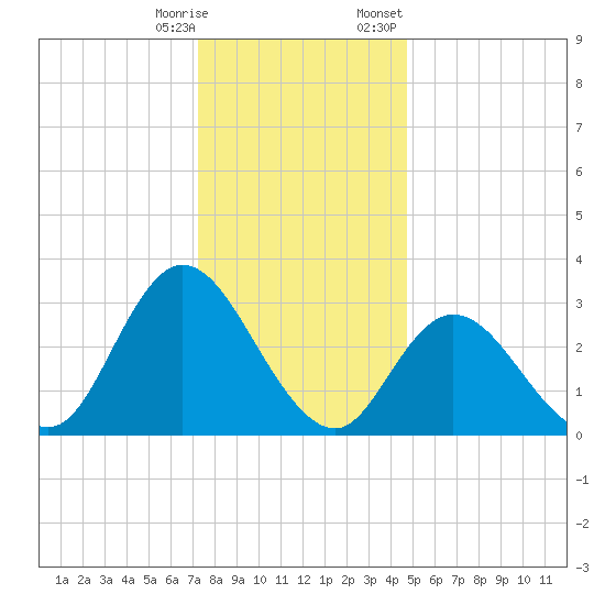Townsend Sound tide chart for Saturday, December 28, 2024