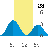 Townsend Sound tide chart for Saturday, December 28, 2024