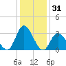 Townsend Sound tide chart for Tuesday, December 31, 2024
